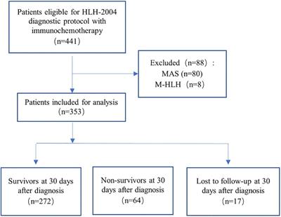 Low total cholesterol predicts early death in children with hemophagocytic lymphohistiocytosis